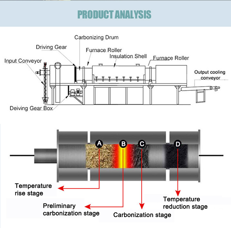 Design Principles of Biochar Carbonizing Furnaces: Transforming Biomass into Valuable Biochar