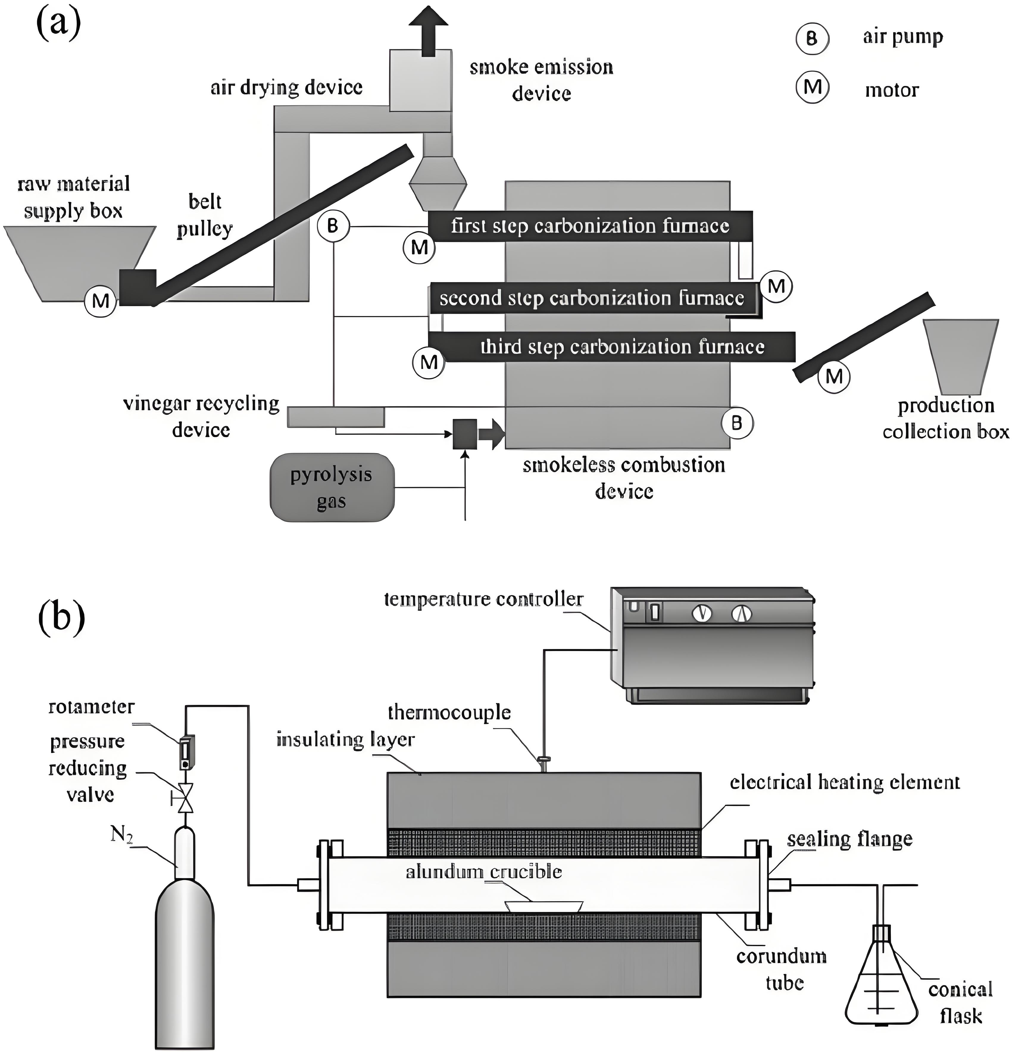 Schematic diagram of a carbonization furnace or carbonization process