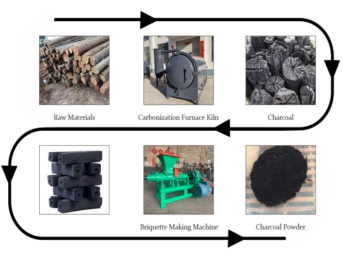 Is charcoal manufacturing profitable?