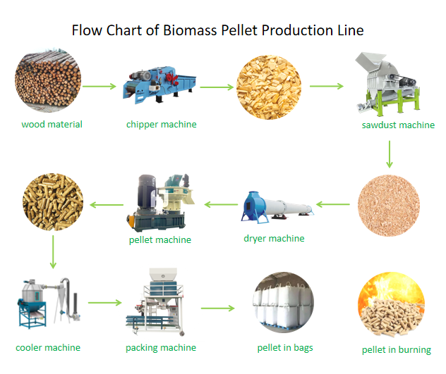 生物质颗粒生产线流程