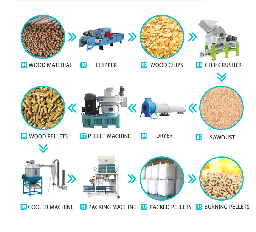 Biomass pellet machine Flow chart Biomass pellet machine Flow chart