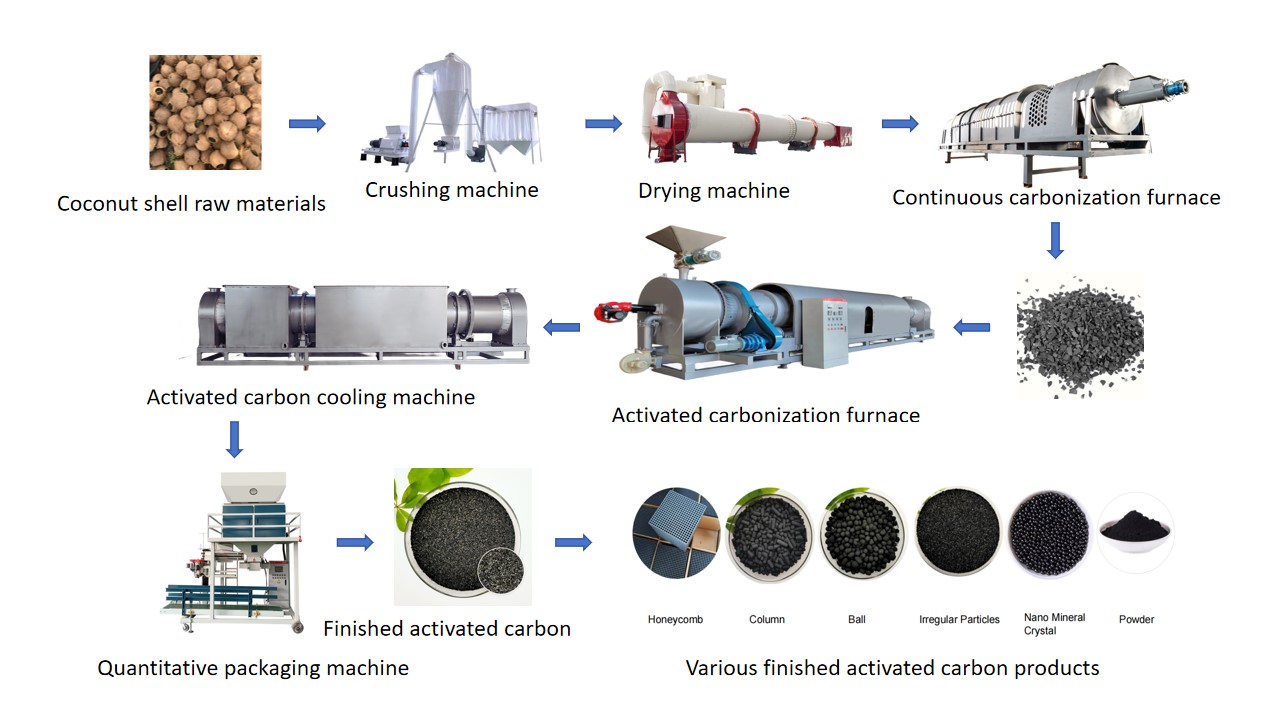 Activated carbon production line equipment flow chart