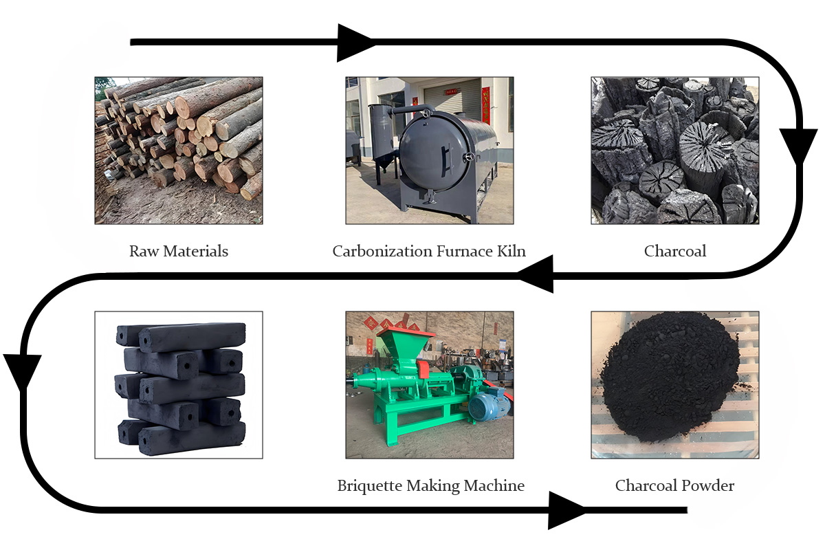 charcoal manufacturing profitable,charcoal manufacturing