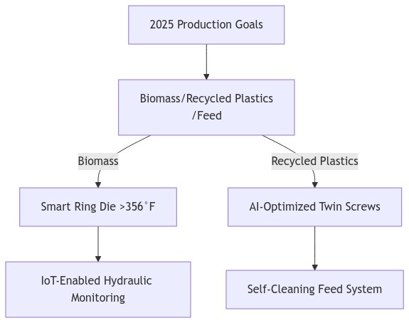 2025 Smart Pelletizer Workflow - ASABE Award-Winning Design