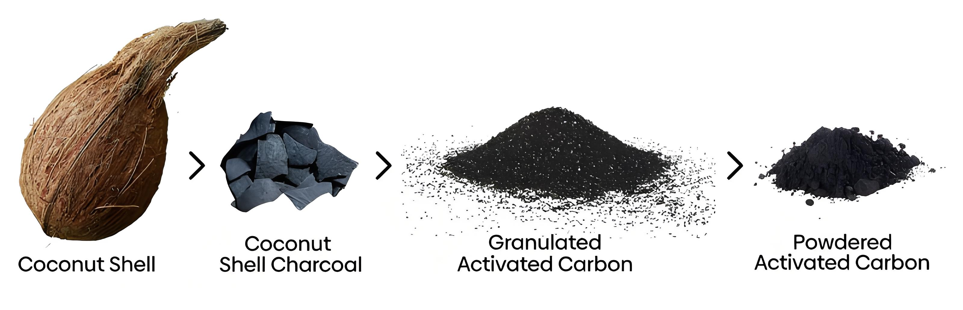 Composite image showing raw materials for activated carbon (coconut shells, wood, coal etc.) and pretreatment steps (crushing, drying)